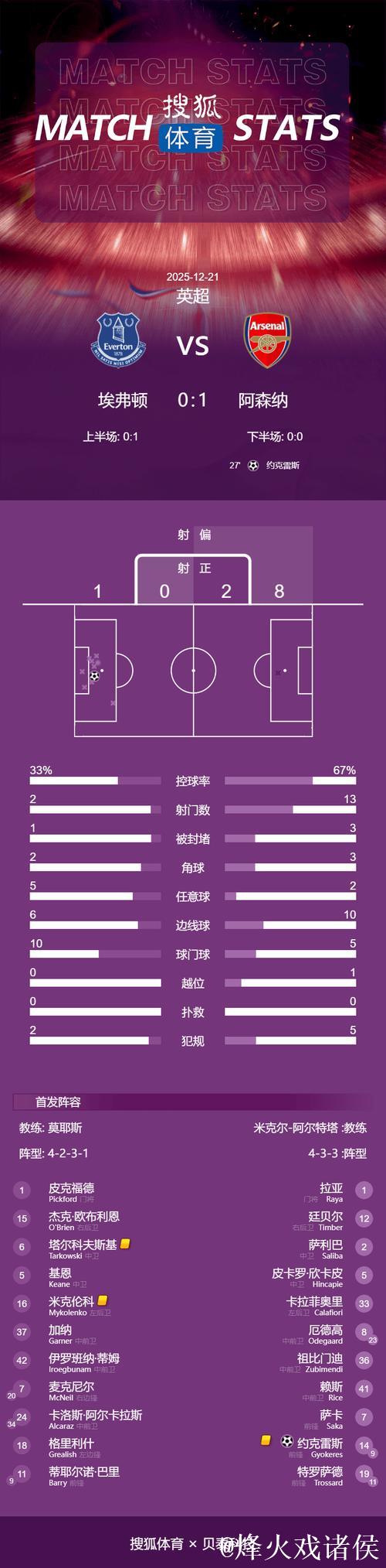 英超-约克雷斯点球建功 阿森纳1-0小胜埃弗顿 2分领跑积分榜 英超-约克雷斯点球建功 阿森纳1-0小胜埃弗顿 2分领跑积分榜
